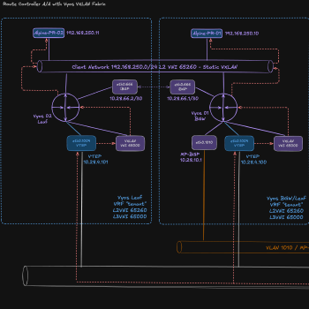 Route Controller with VyOS EVPN Fabric