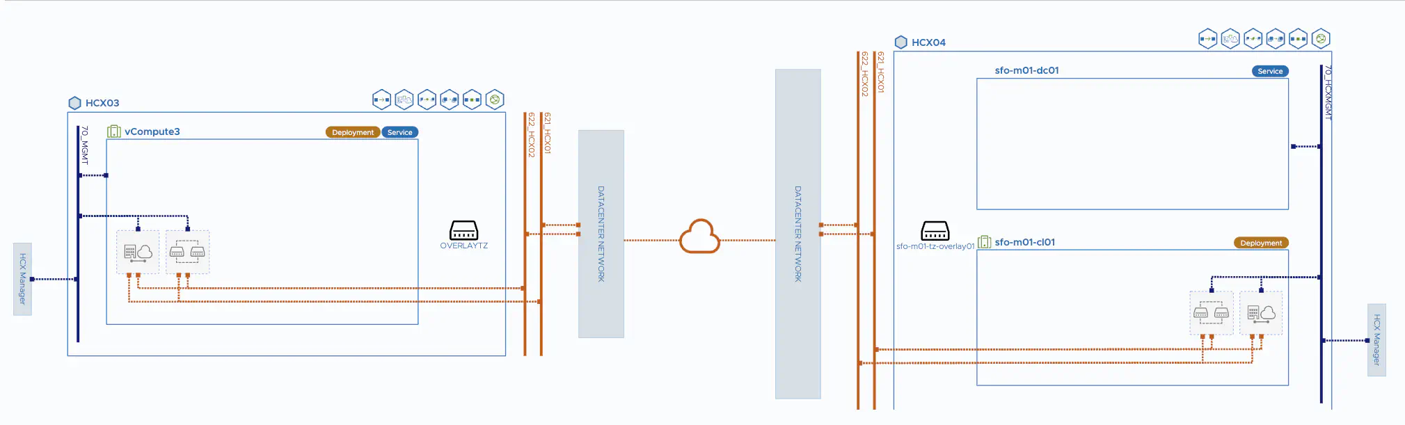 HCX Service Mesh