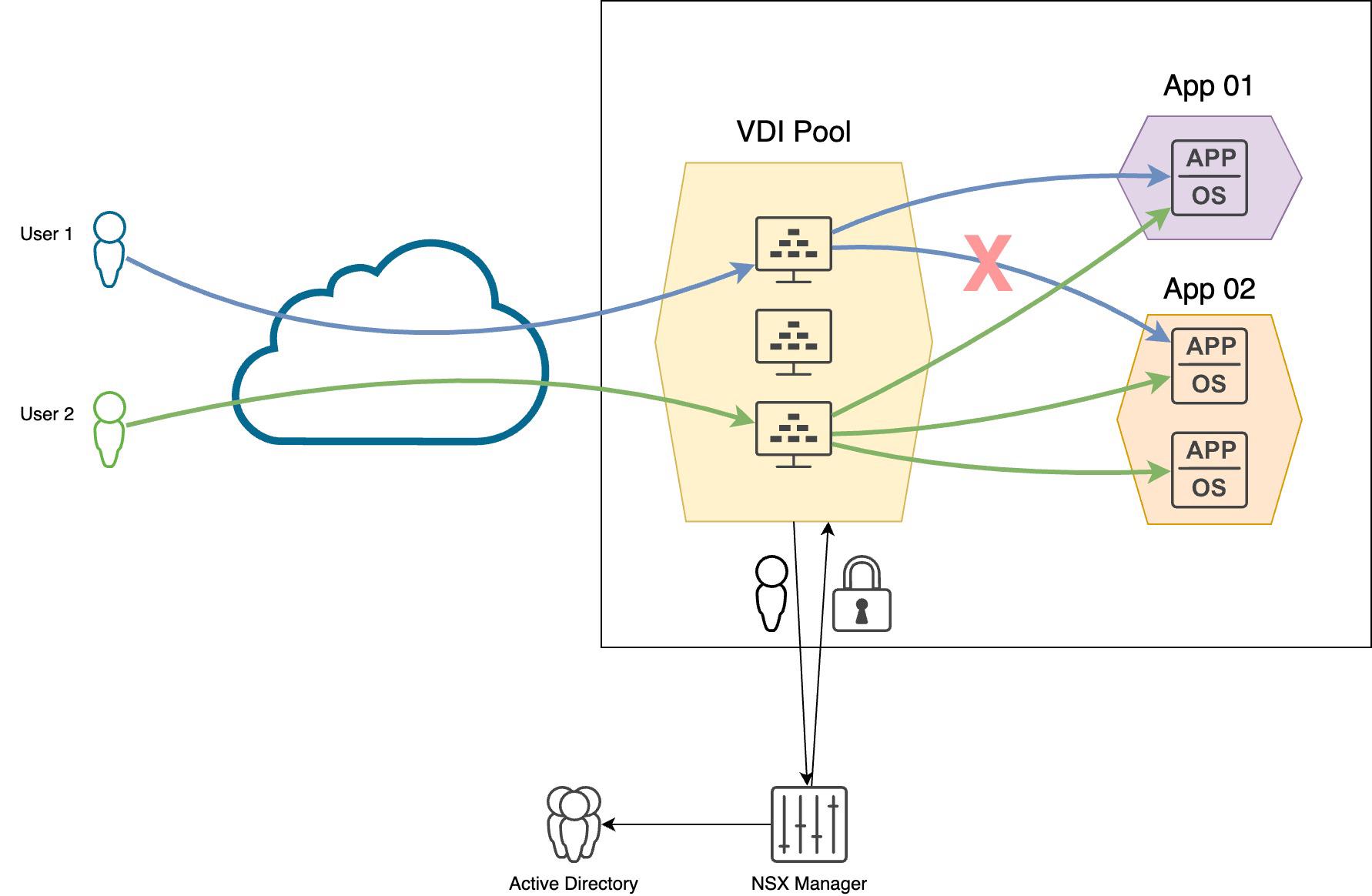 Idendity Firewall function