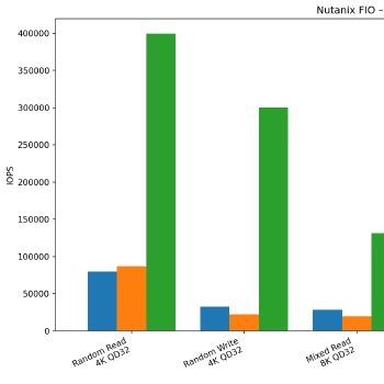 Native - Random and Mixed IOPS