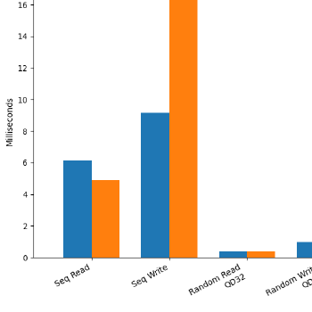 Nutanix FIO - Average Latency