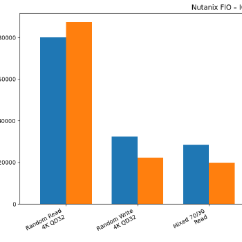Nutanix FIO - IOPS Comparison