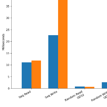 Nutanix FIO - p99 Latency