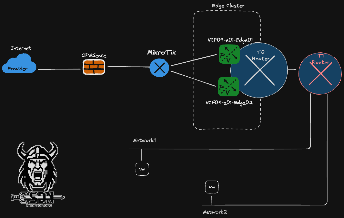 Network