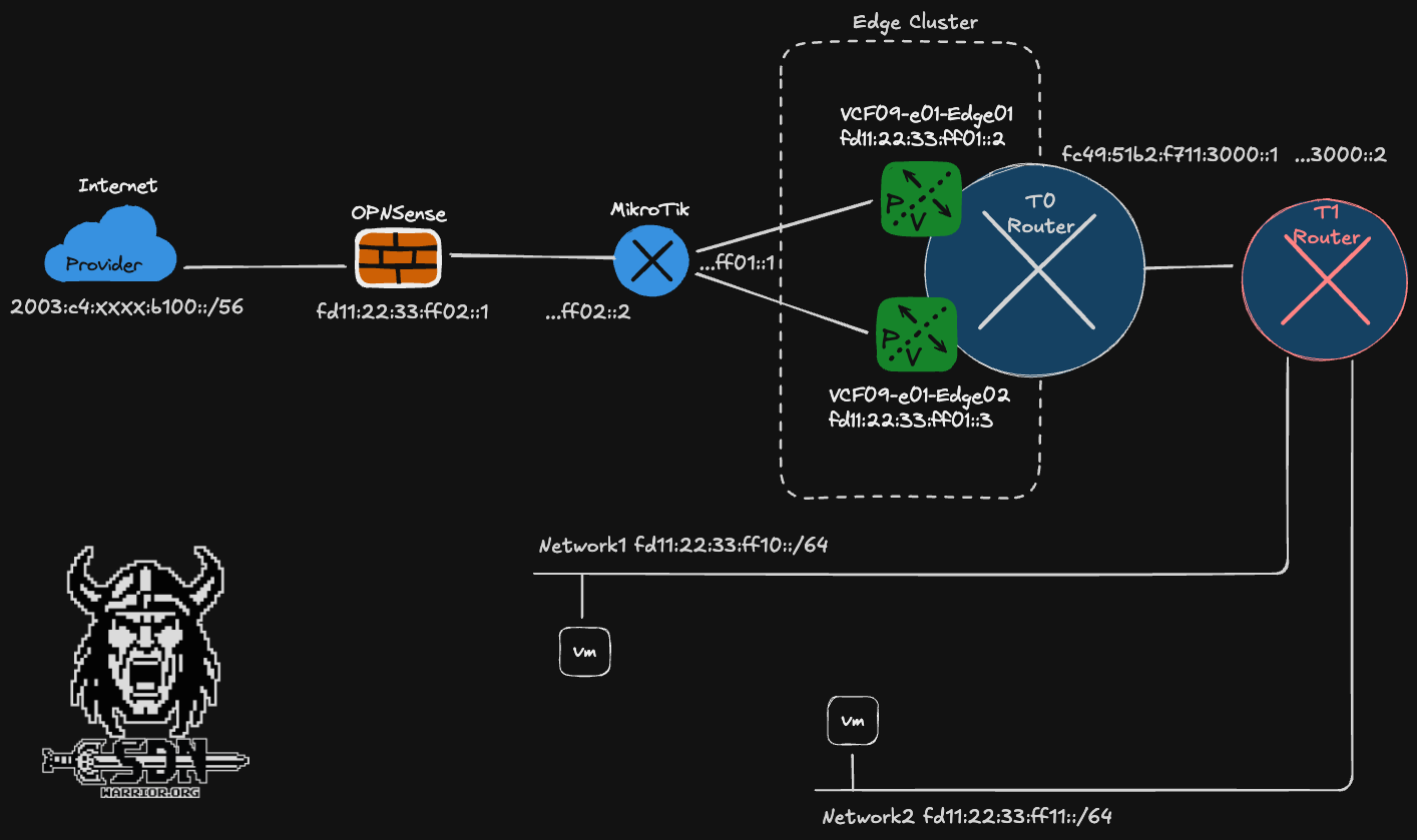 Network IPs