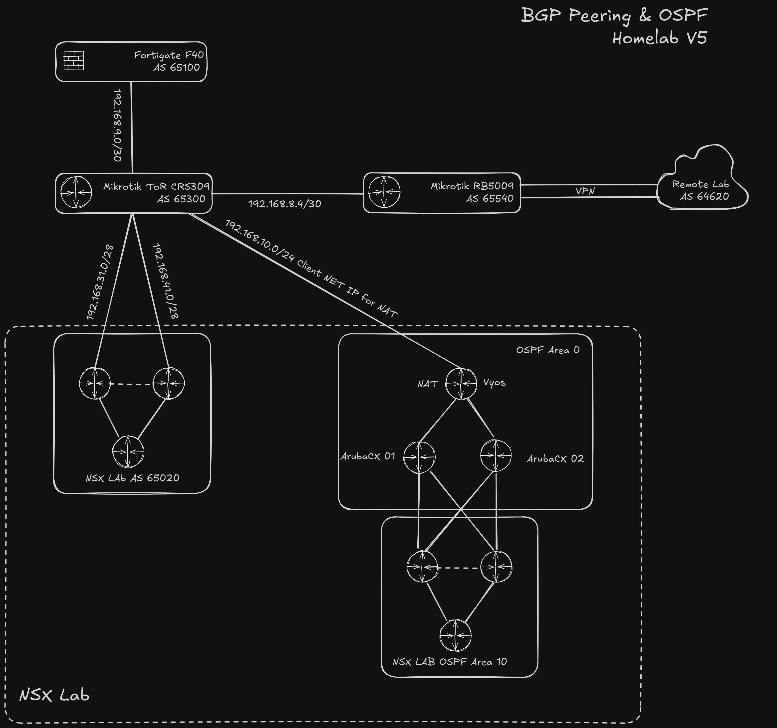 Network bgp setup