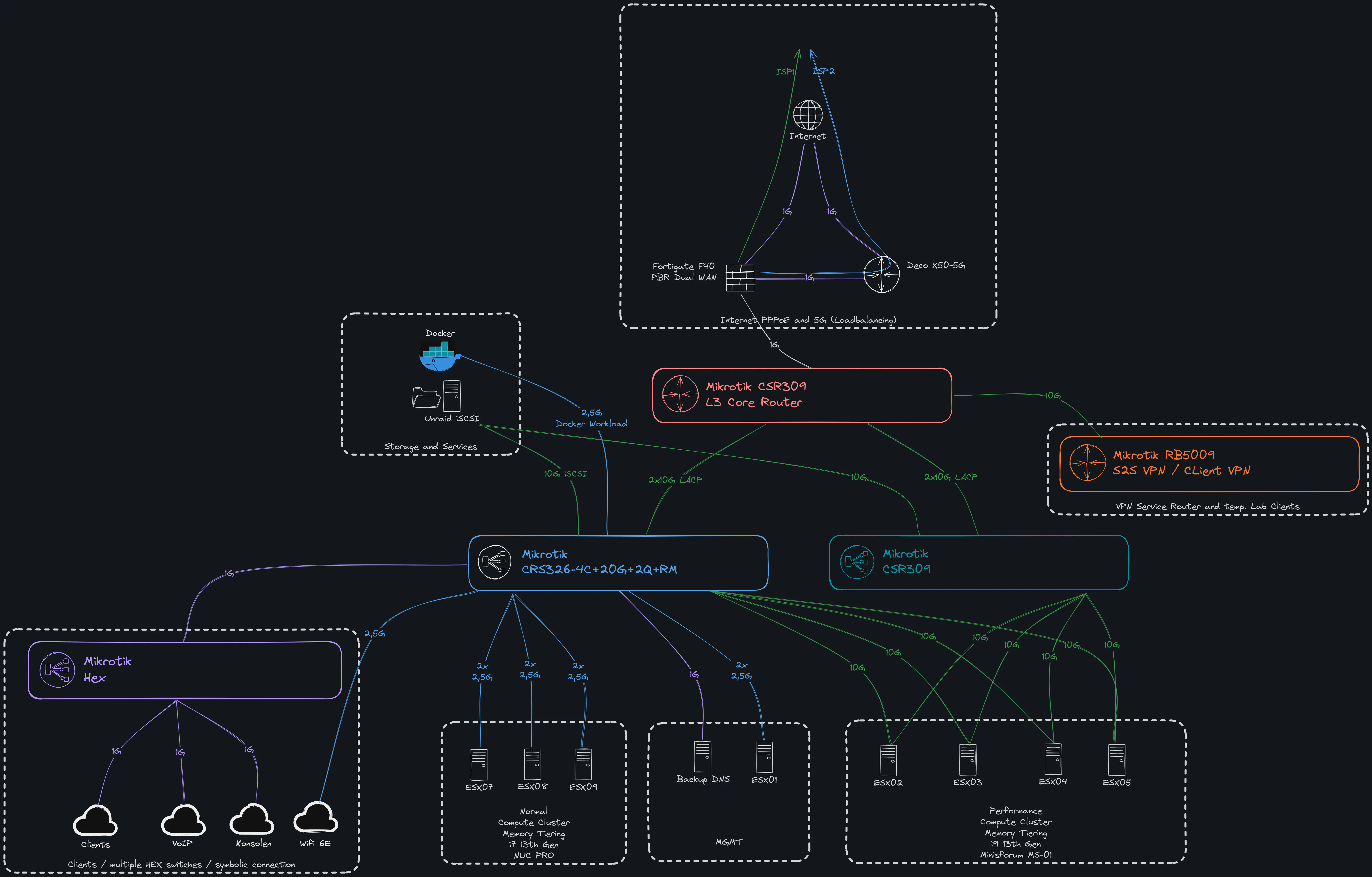 Network setup