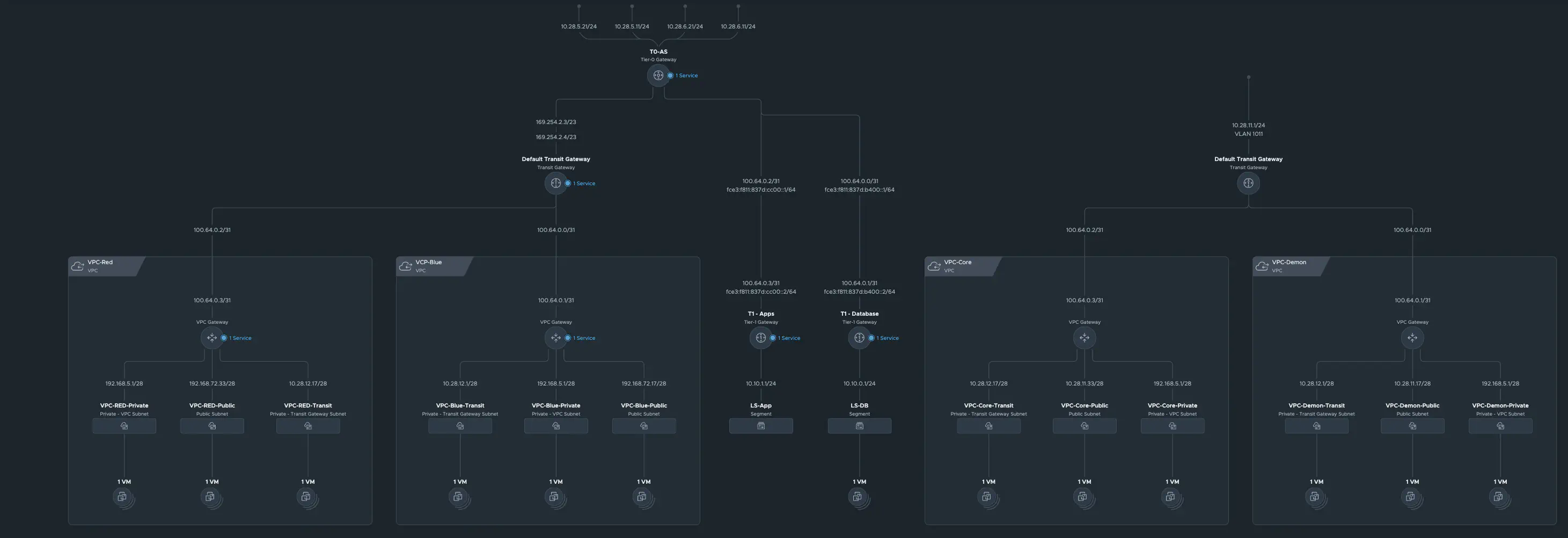 VCP all projects