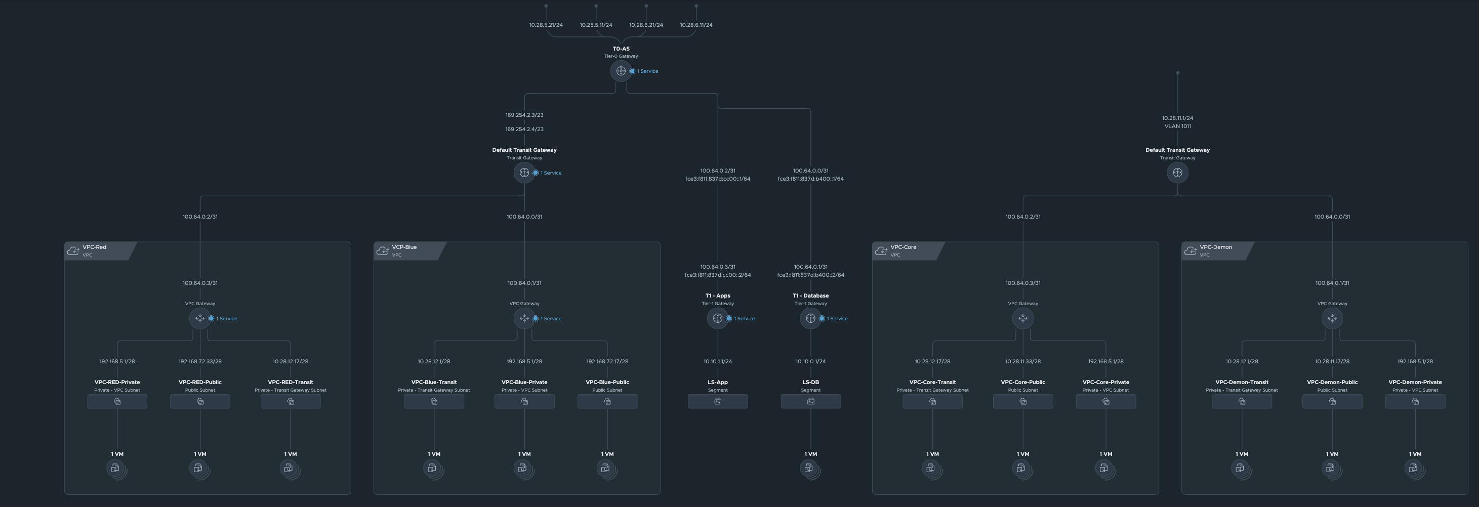 VCP all projects