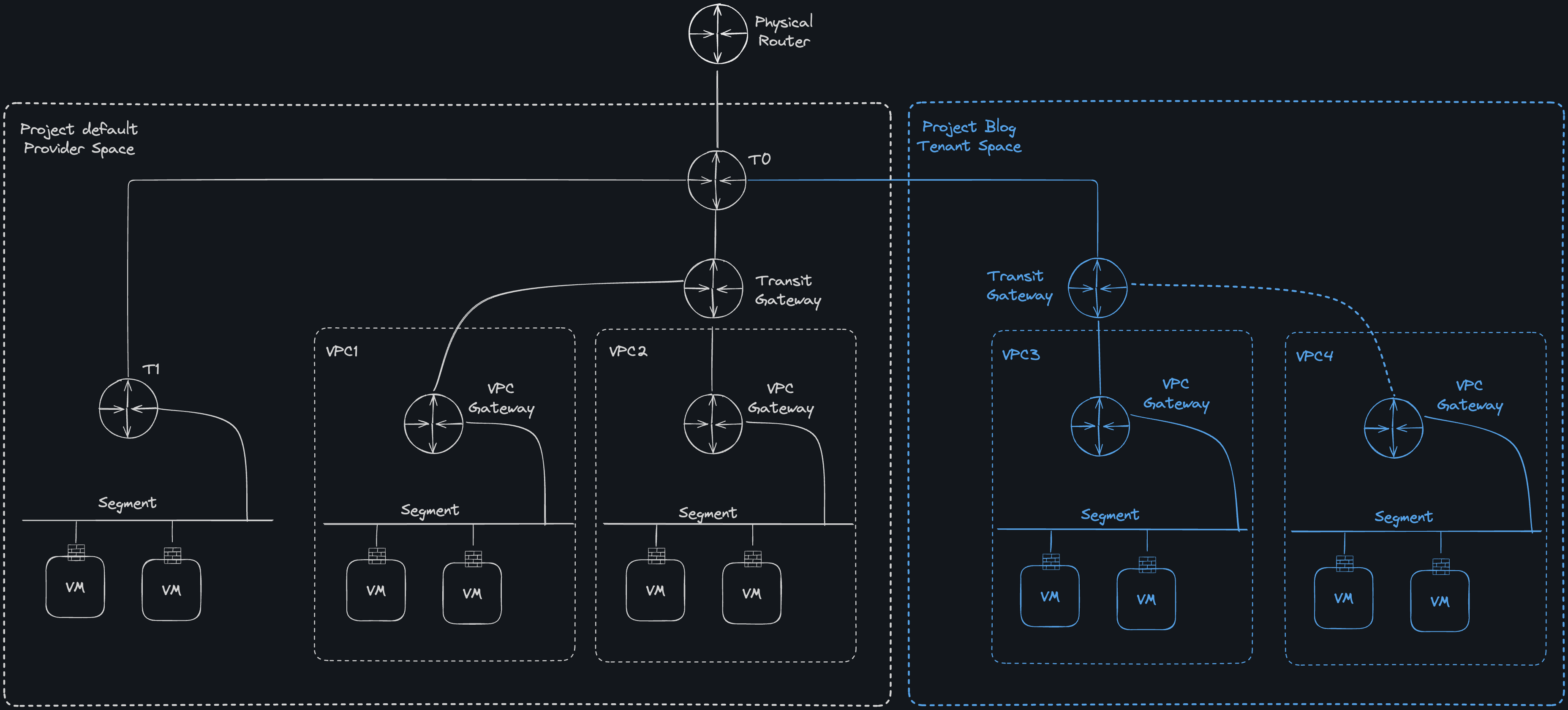 NSX 9 Projects